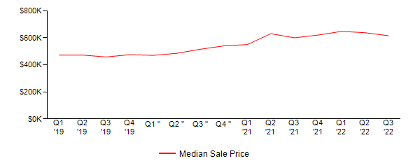 Sales Price Trends